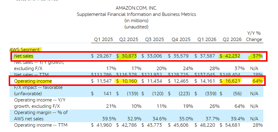 인베스팅닷컴 무료 활용법, 아마존으로 실제 투자 분석해보기 9 AMAZON AWS SEG