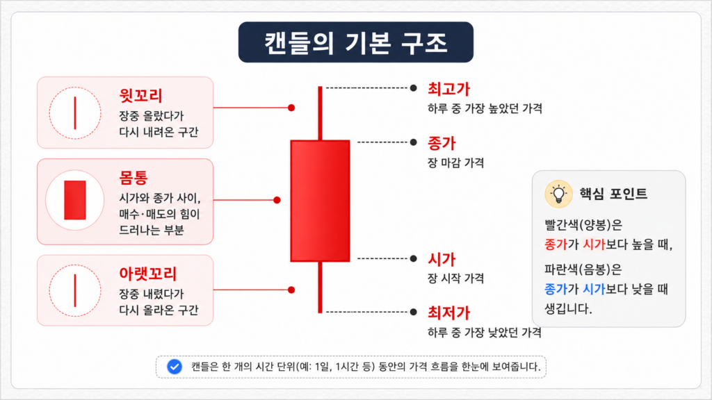 캔들의 기본 구조