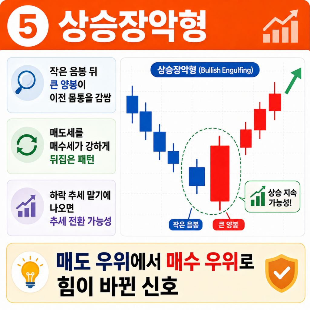 주식 차트 보는 법 2편, 장대양봉 장대음봉 망치형 도지형 상승장악형 뜻 캔들 패턴 모양 알아보기 6 ChatGPT Image 2026년 8월 11일 오후 05 10 32 5