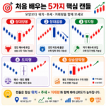 주식 5가지 핵심 캔들