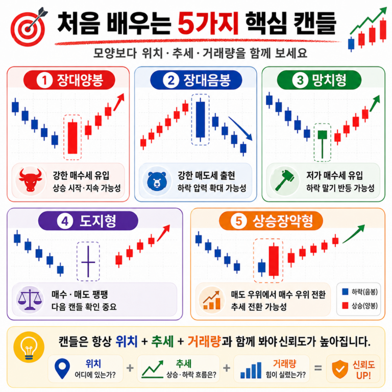 주식 5가지 핵심 캔들