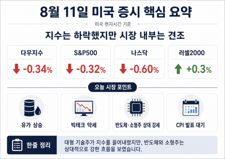미국 증시 현황 2026년 8월 11일 (화) 마감 시황, 빅테크 하락에도 반도체·소형주는 상승 5 2026.08.11 미국 증시 현황