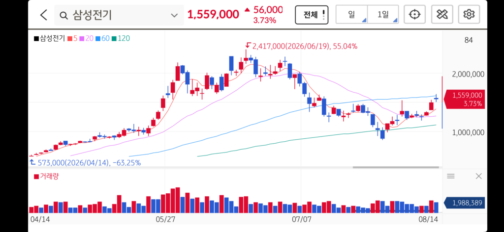 주식 거래량 보는법, 색깔 의미,순위 확인방법 거래대금 뜻 (주식 차트 보는법 4편) 2 KakaoTalk 20260814 163137584 01