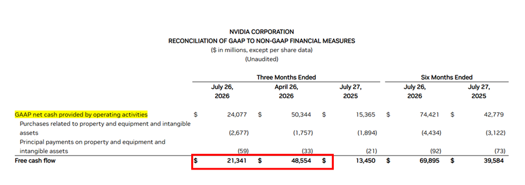 엔비디아 2분기 실적 분석, 매출 106% 성장, 그런데 현금흐름은 왜 반토막 났을까? 3 NVIDIA FREE CASH FLOW