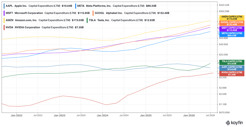 capex ltm