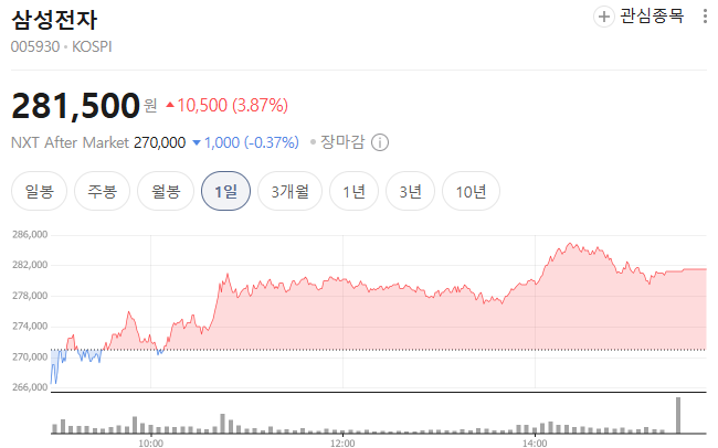 삼성전자 주주환원 최대 100조, 주가 상승 신호 될까? 5 image 61