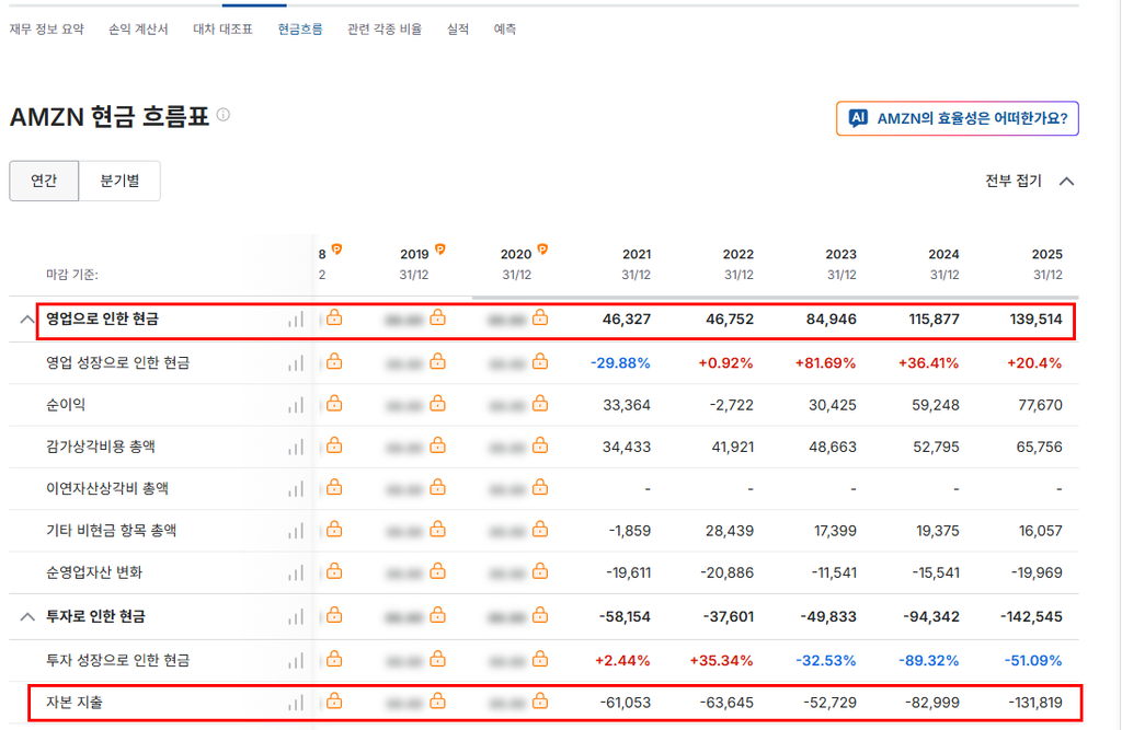 인베스팅닷컴 무료 활용법, 아마존으로 실제 투자 분석해보기 11 image 95