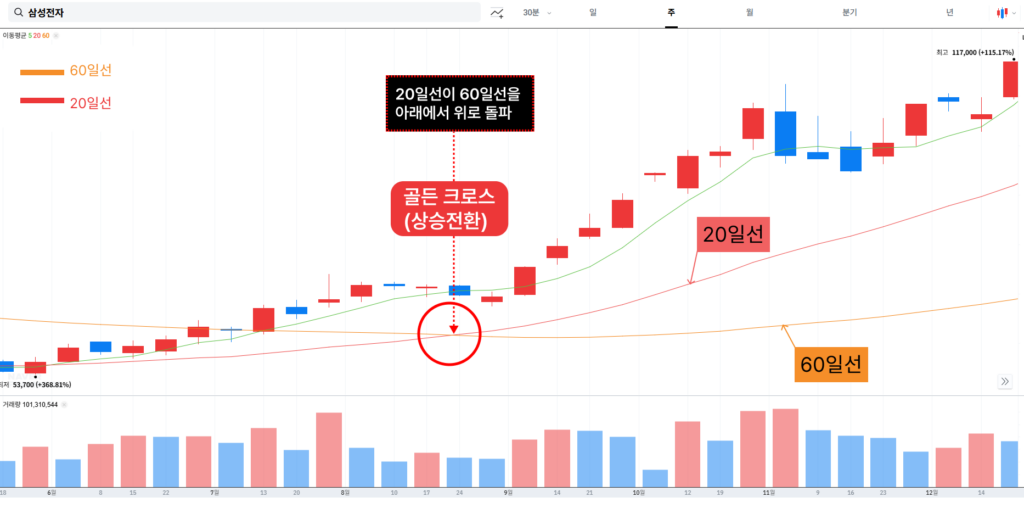 골든크로스 설명 EX 삼성전자