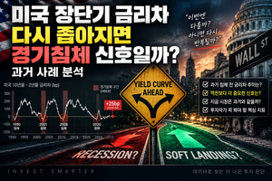 미국 장단기 금리차 다시 좁아지면 경기침체 신호일까? 과거 사례 분석
