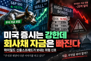 미국 증시는 강한데 회사채 자금은 빠진다, 하이일드 신용스프레드가 보내는 위험 신호
